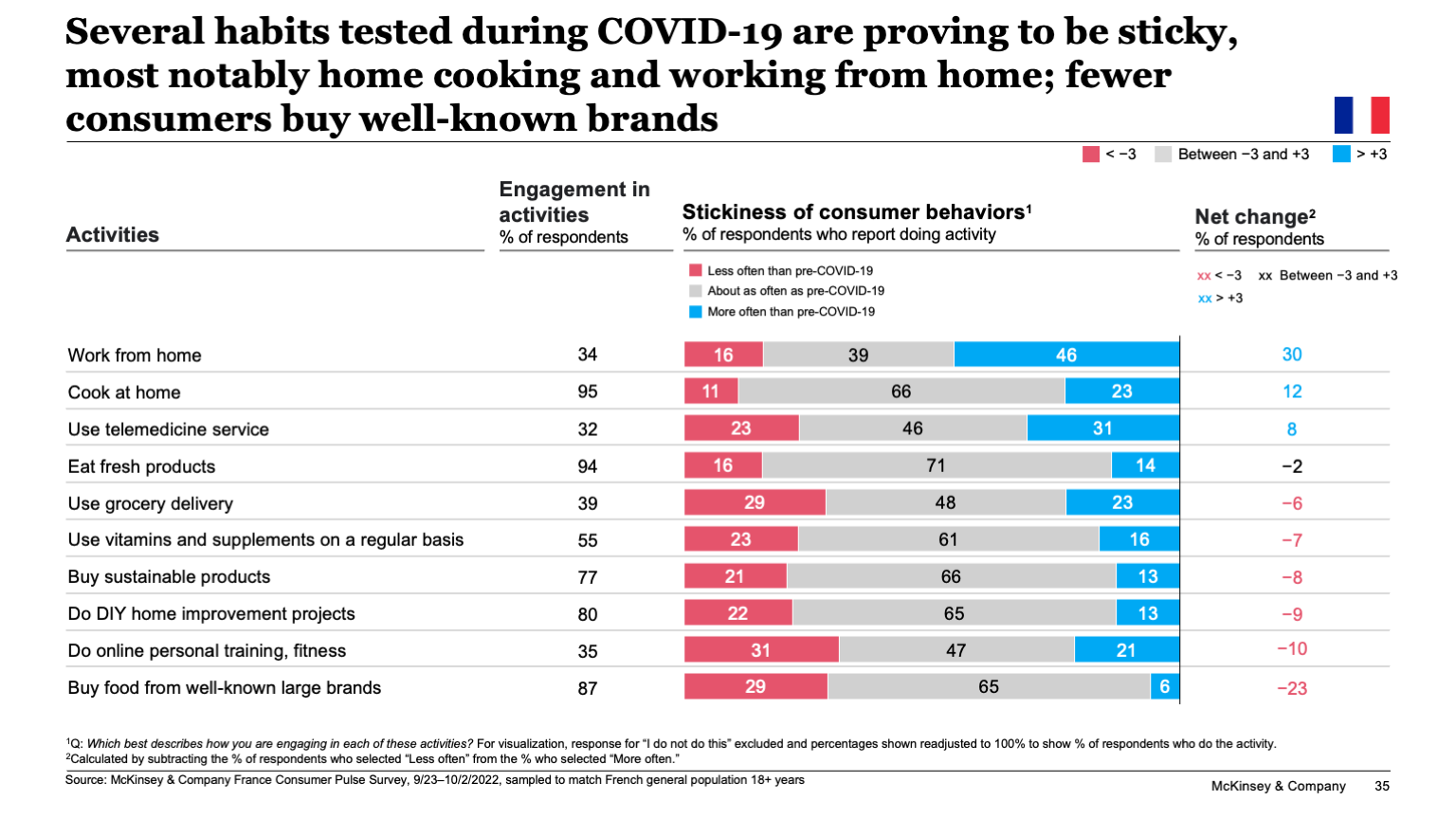 Several habits tested during COVID-19 are proving to be sticky, most notably home cooking and working from home; fewer consumers buy well-known brands
