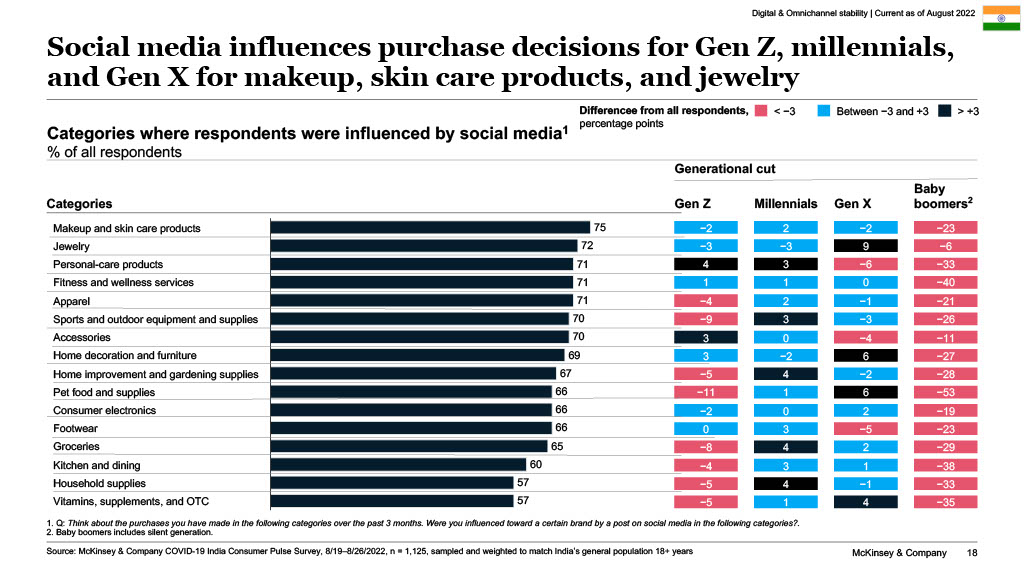 Social media influencers purchase decisions for Gen Z, millenials, and Gen X for makeup, skin care products, and jewelry