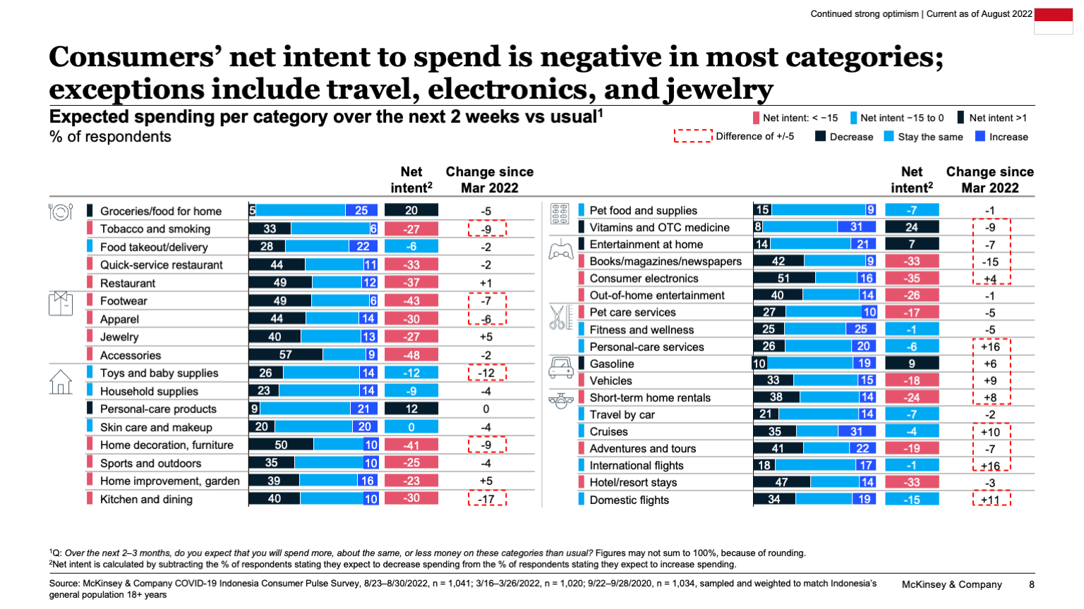 Consumers’ net intent to spend is negative in most categories; exceptions include travel, electronics, and jewelry