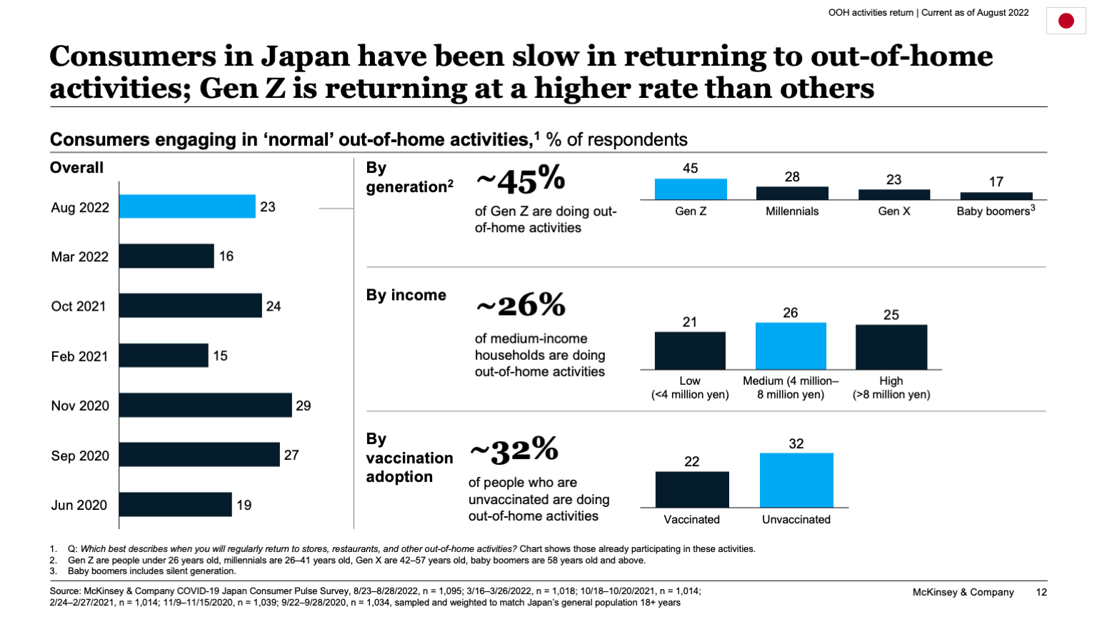 Consumers in Japan have been slow in returning to out-of-home activities; Gen Z is returning at a higher rate than others