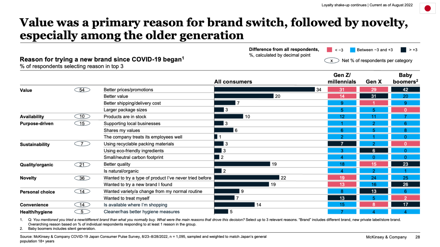 Value was a primary reason for brand switch, followed by novelty, especially among the older generation