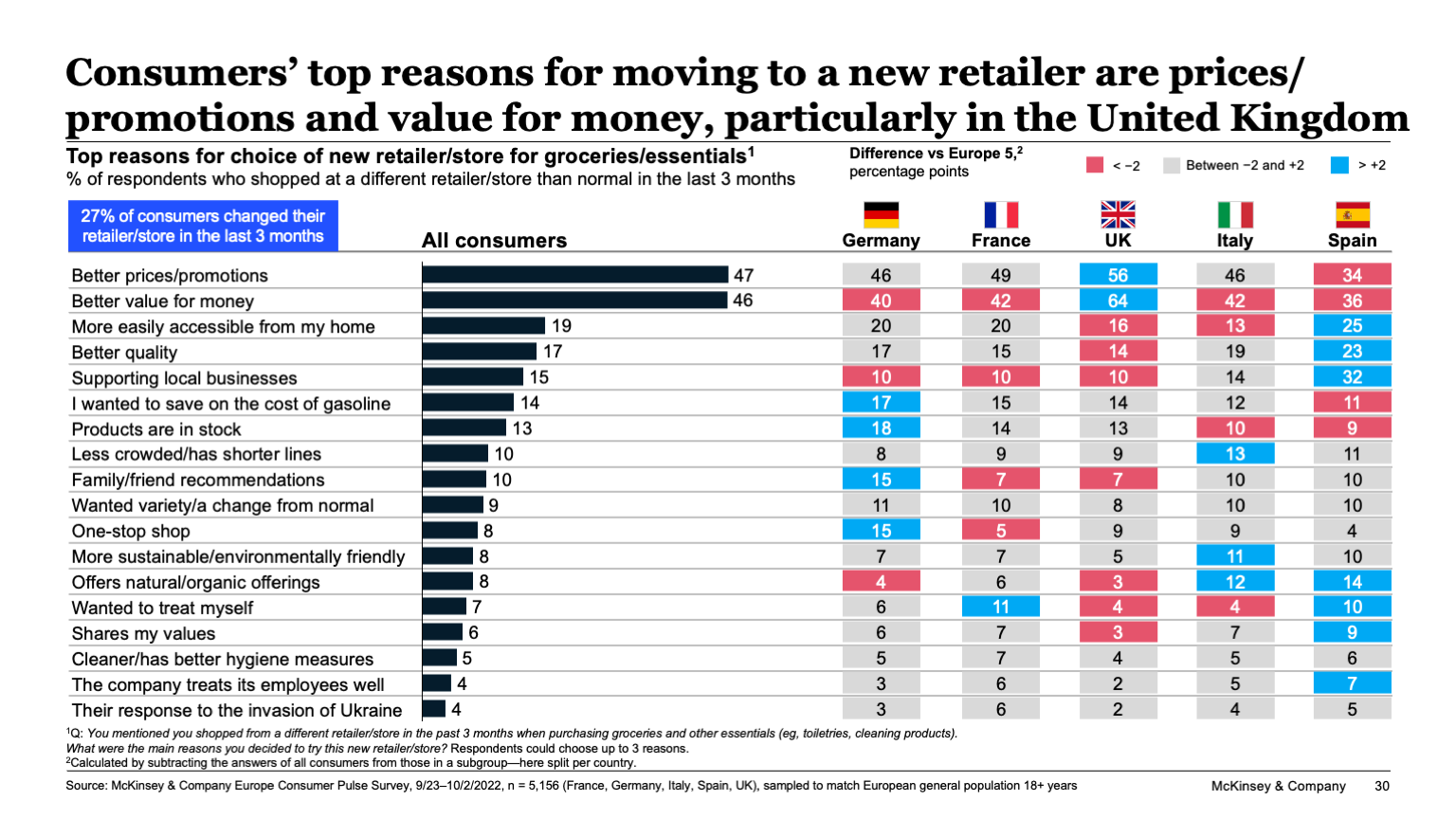 Consumers’ top reasons for moving to a new retailer are prices/ promotions and value for money, particularly in the United Kingdom