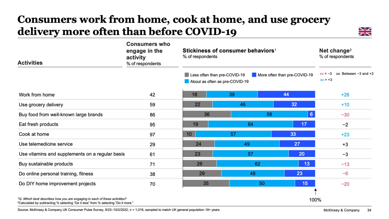 Consumers work from home, cook at home, and use grocery delivery more often than before COVID-19