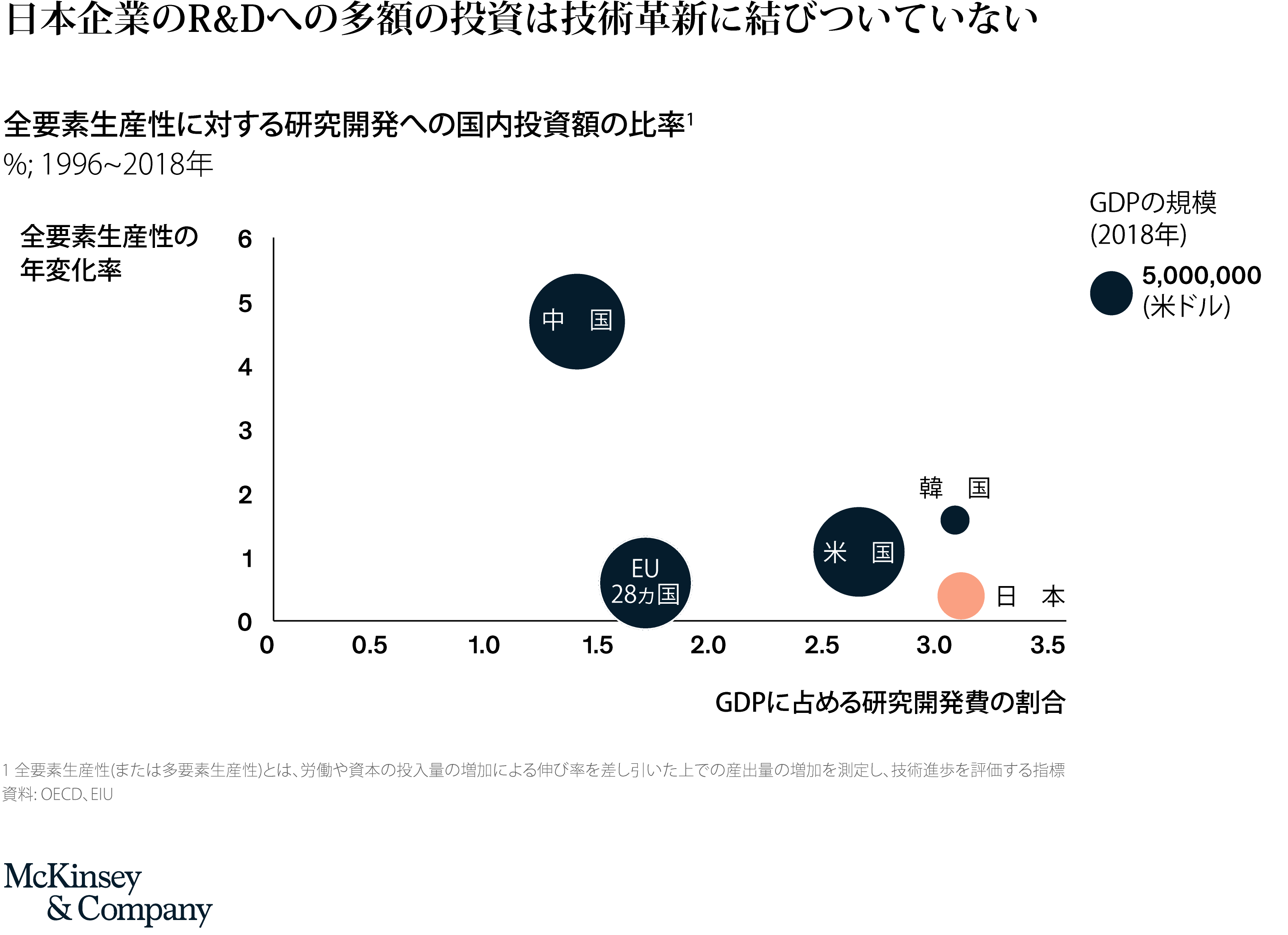 R Dの生産性向上こそが日 本 企 業 を次世代へ導く Mckinsey