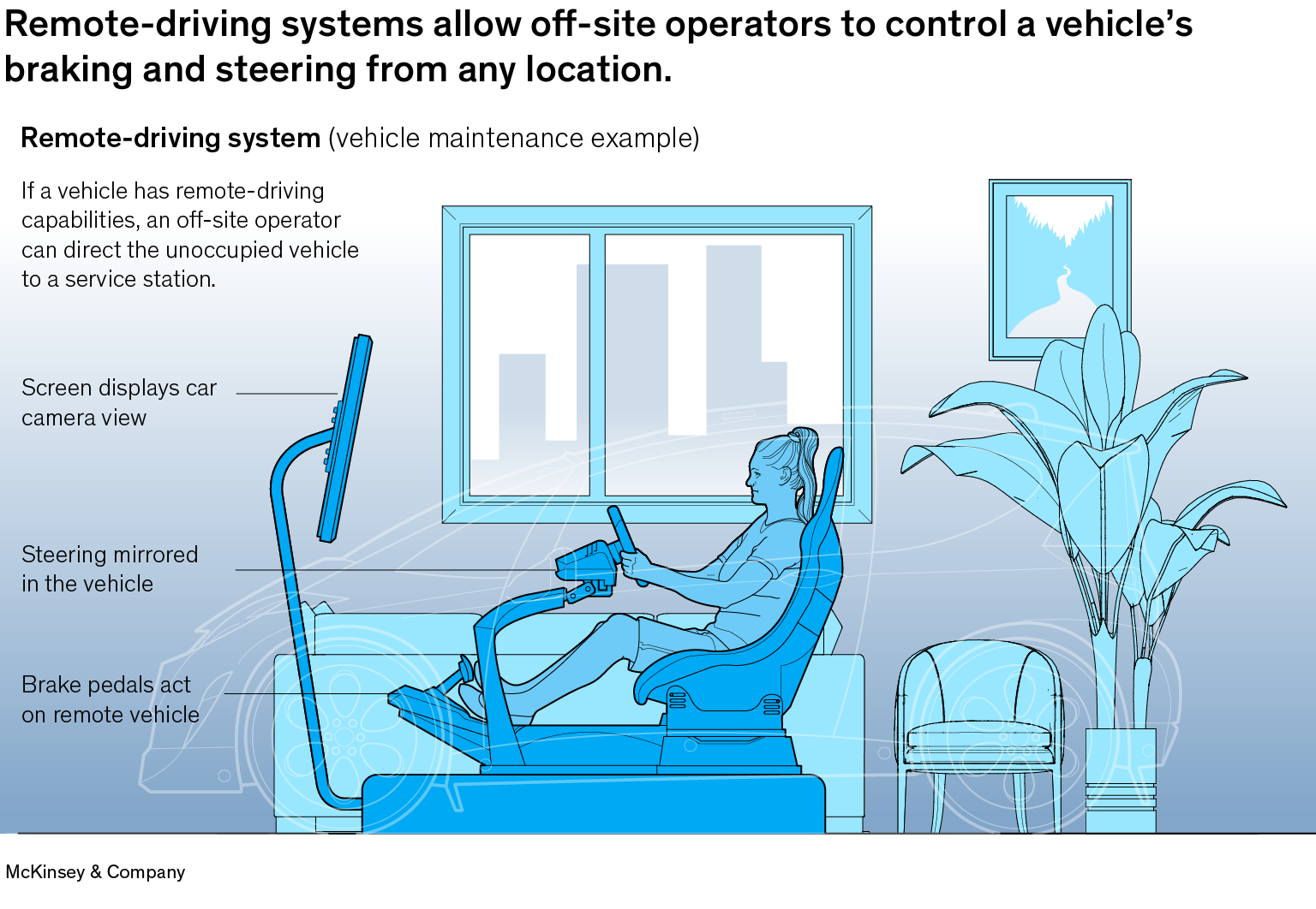 Remote-driving systems allow off-site operators to control a vehicle’s braking and steering from any location.